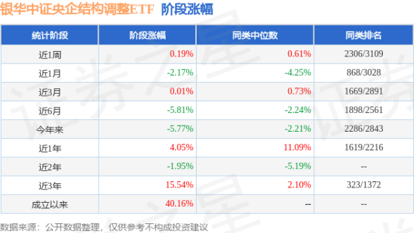 港联证券 一季报点评：银华中证央企结构调整ETF基金季度涨幅-5.04%