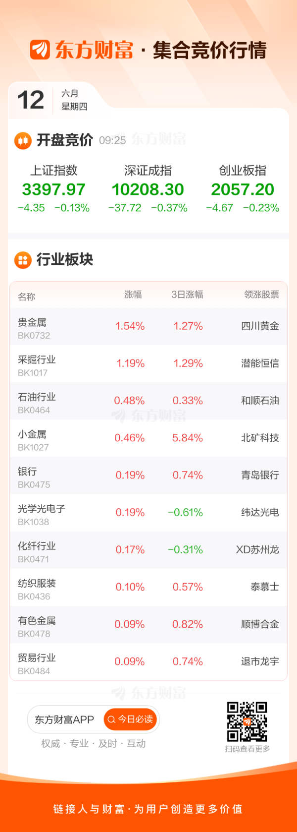 同花财富 6月12日集合竞价：北矿科技4连板 康惠制药3连板